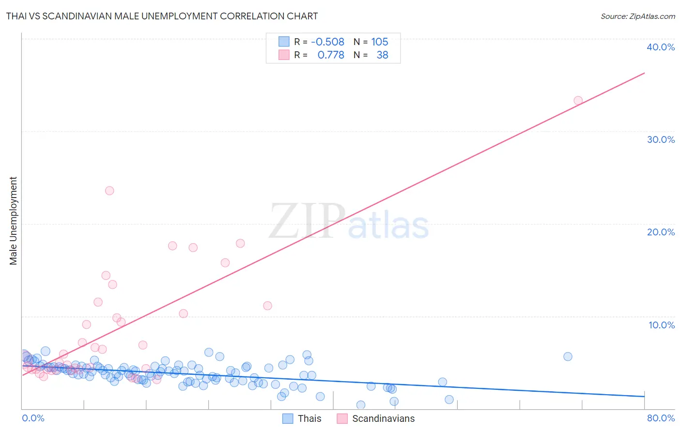 Thai vs Scandinavian Male Unemployment