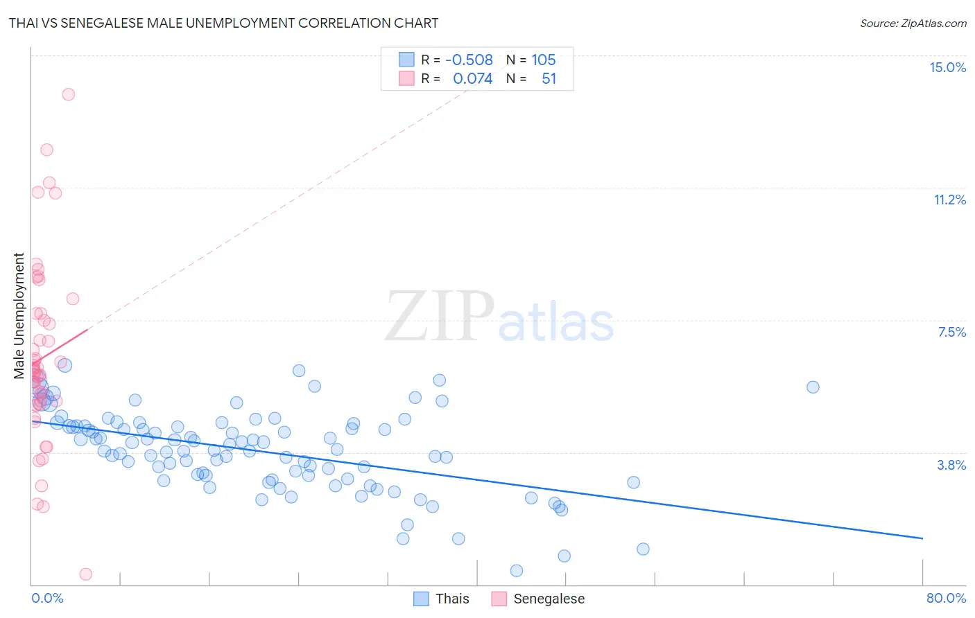 Thai vs Senegalese Male Unemployment