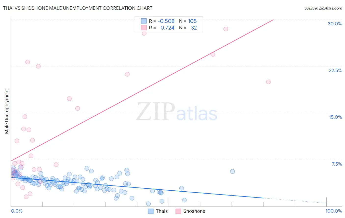 Thai vs Shoshone Male Unemployment