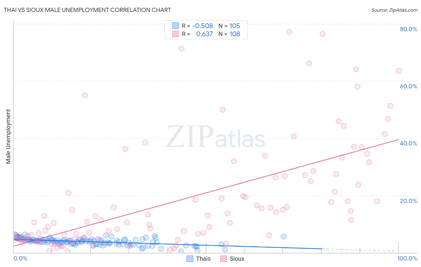Thai vs Sioux Male Unemployment