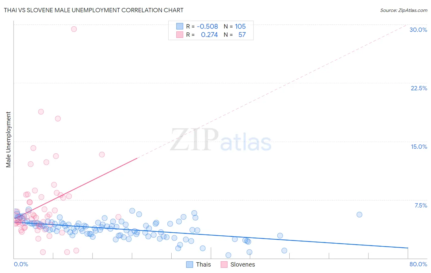 Thai vs Slovene Male Unemployment