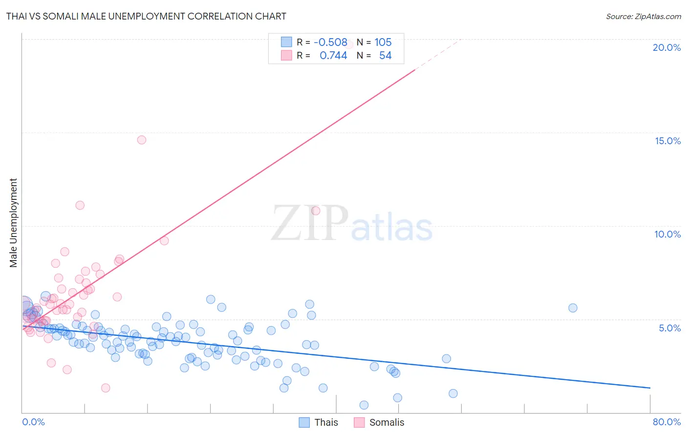 Thai vs Somali Male Unemployment