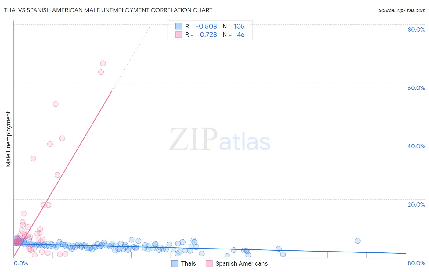 Thai vs Spanish American Male Unemployment