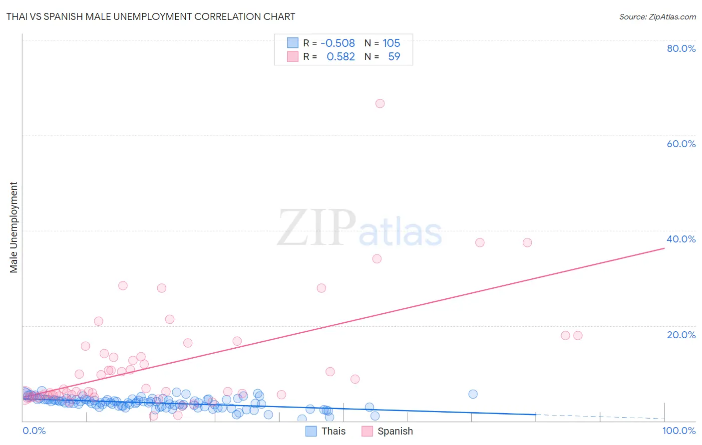 Thai vs Spanish Male Unemployment
