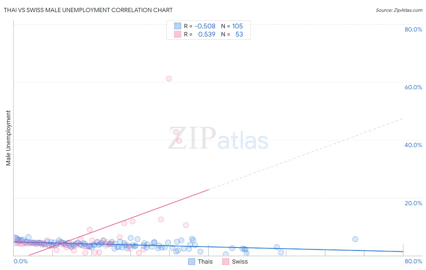 Thai vs Swiss Male Unemployment