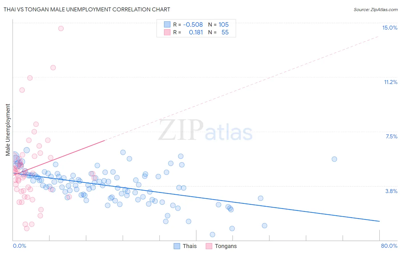 Thai vs Tongan Male Unemployment