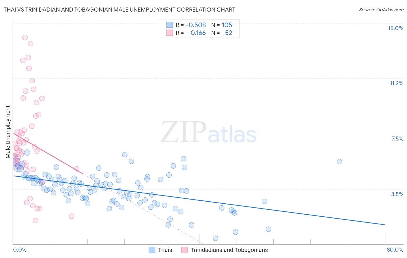 Thai vs Trinidadian and Tobagonian Male Unemployment