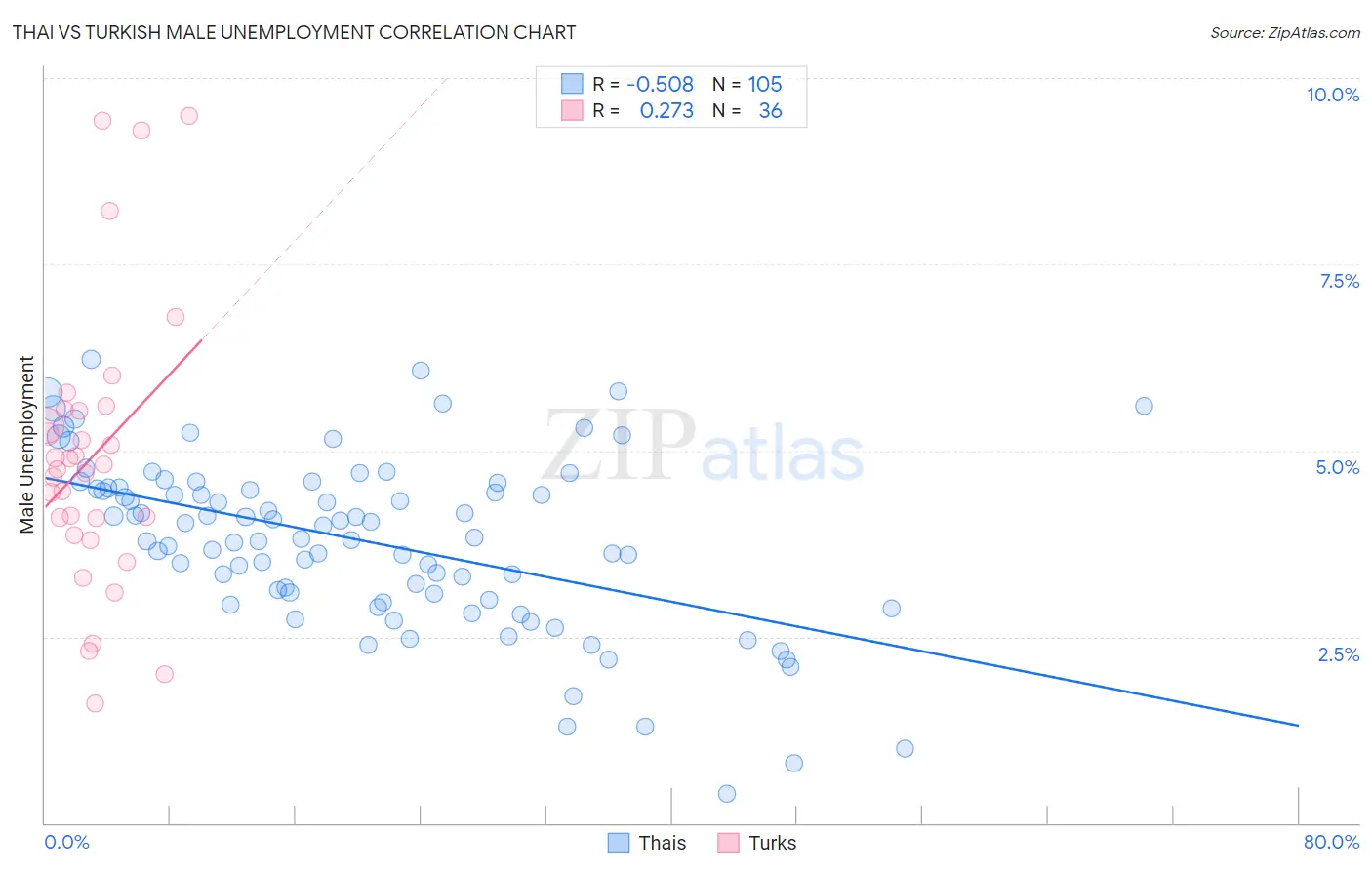 Thai vs Turkish Male Unemployment