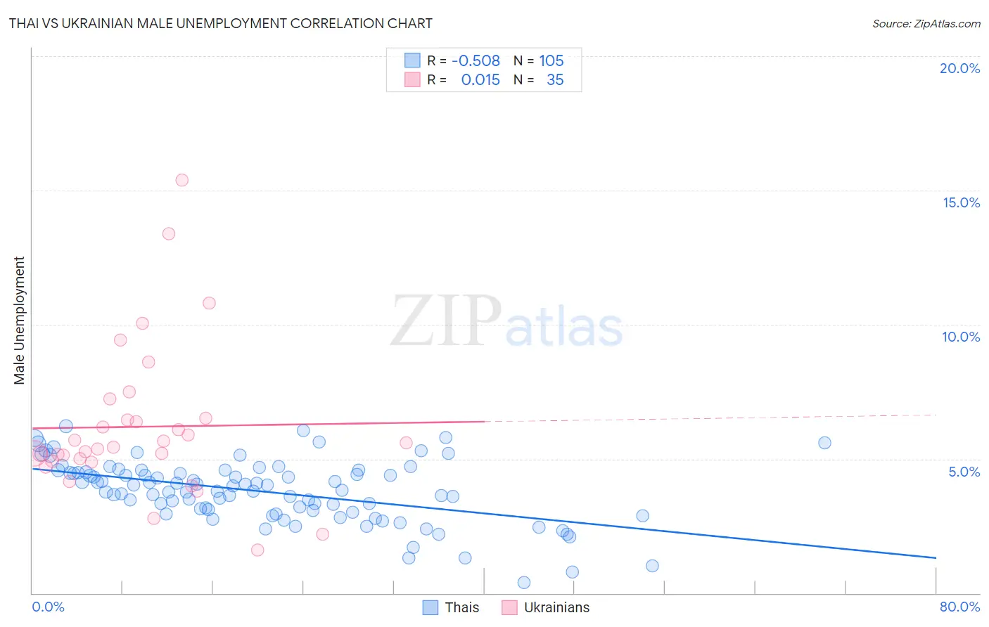 Thai vs Ukrainian Male Unemployment
