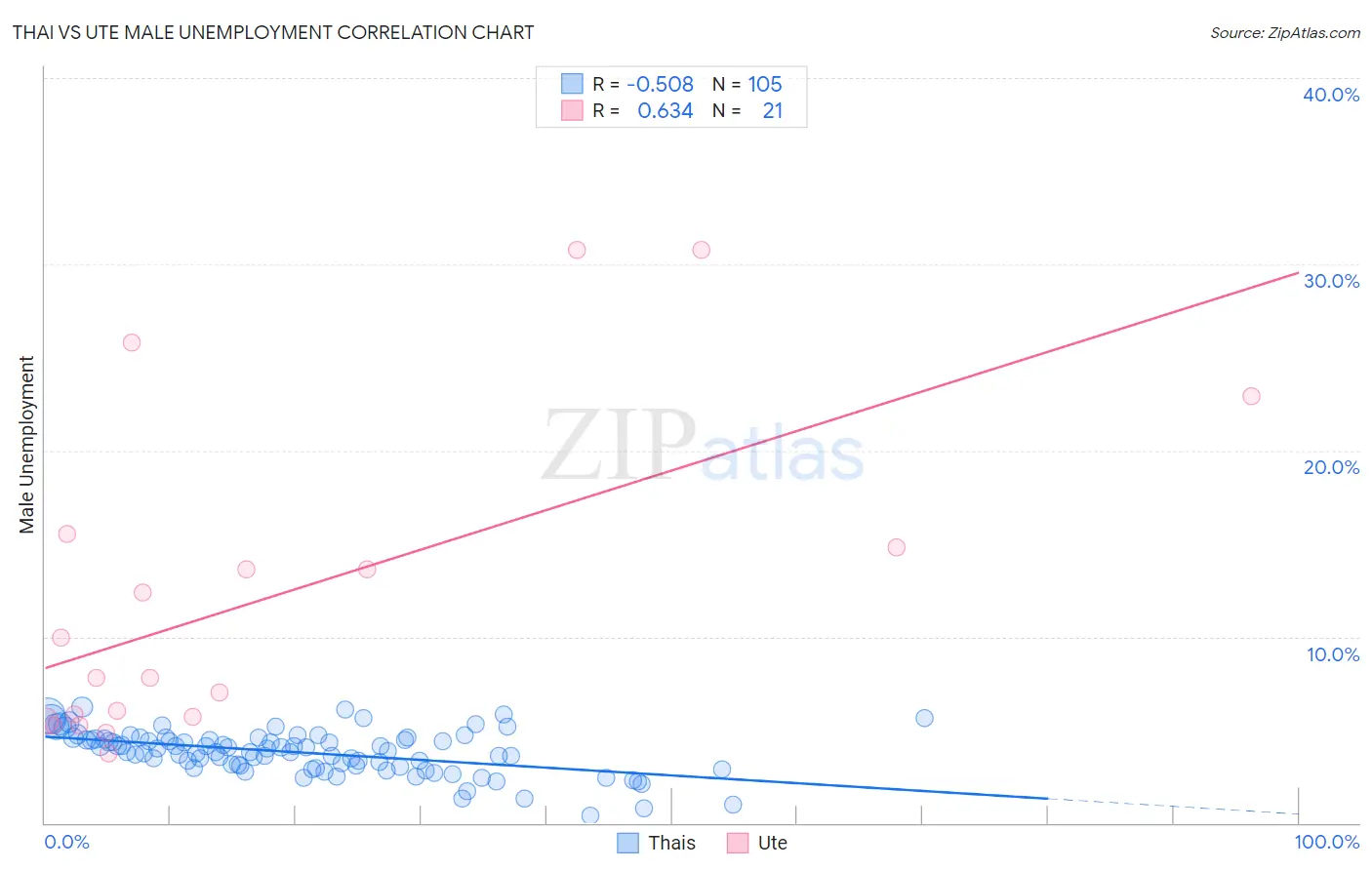 Thai vs Ute Male Unemployment