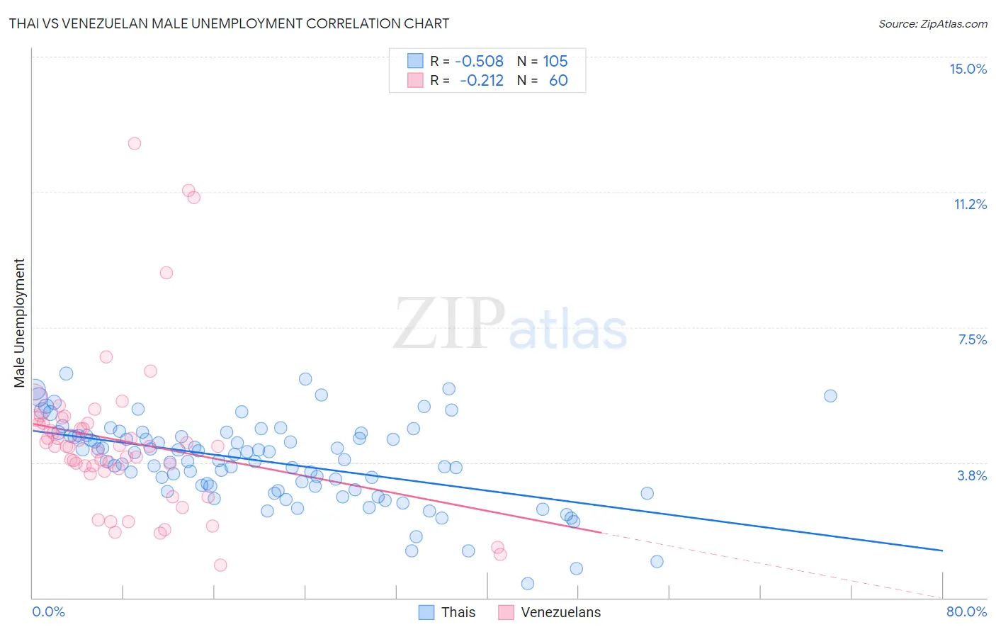 Thai vs Venezuelan Male Unemployment