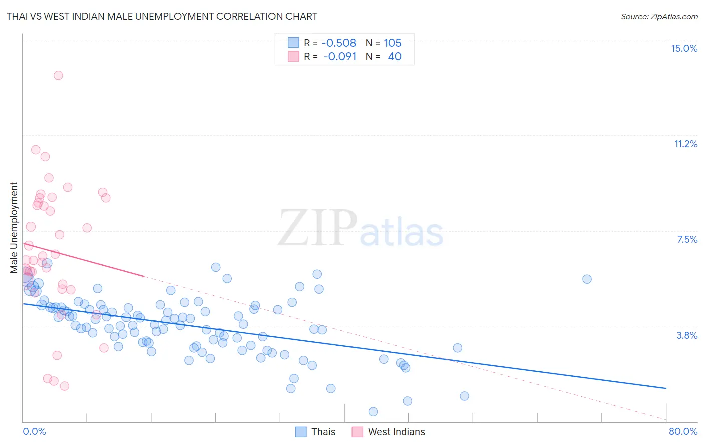 Thai vs West Indian Male Unemployment