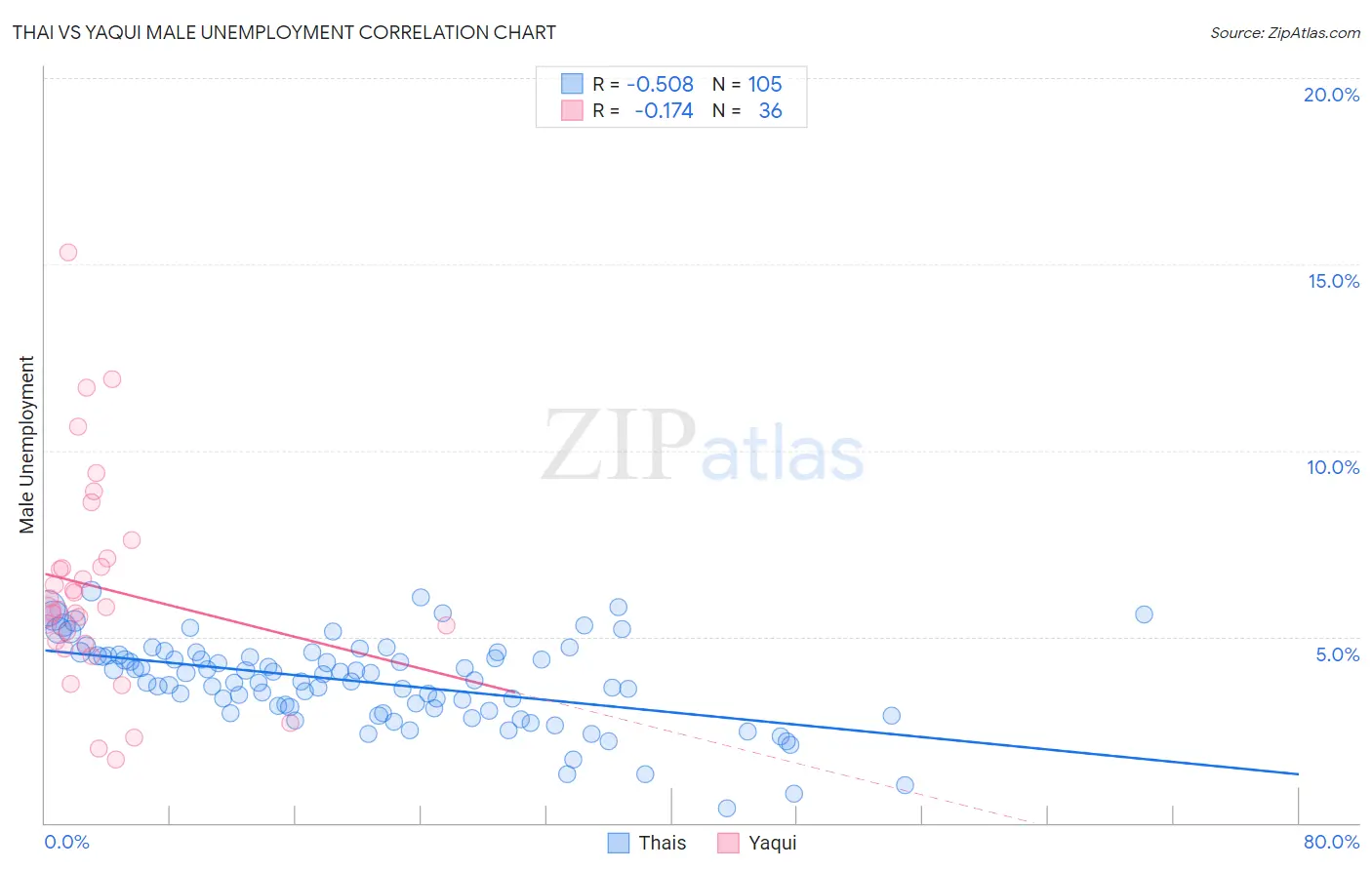 Thai vs Yaqui Male Unemployment