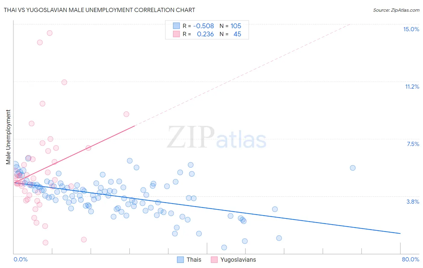 Thai vs Yugoslavian Male Unemployment