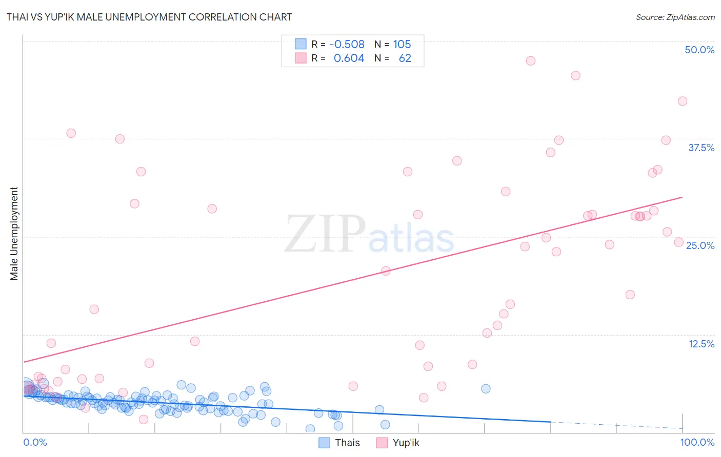 Thai vs Yup'ik Male Unemployment