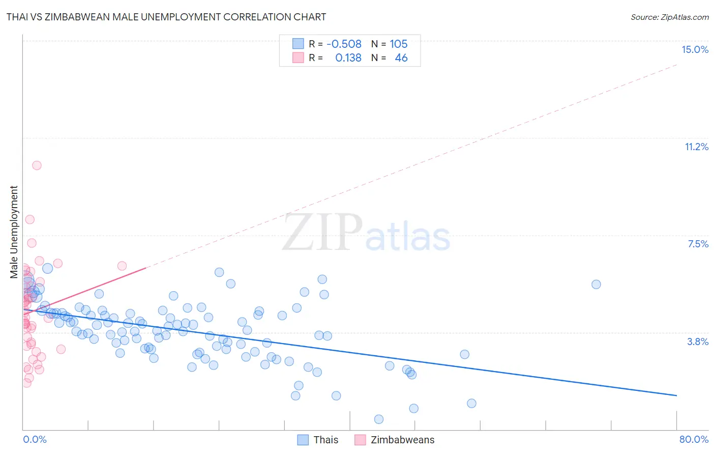 Thai vs Zimbabwean Male Unemployment