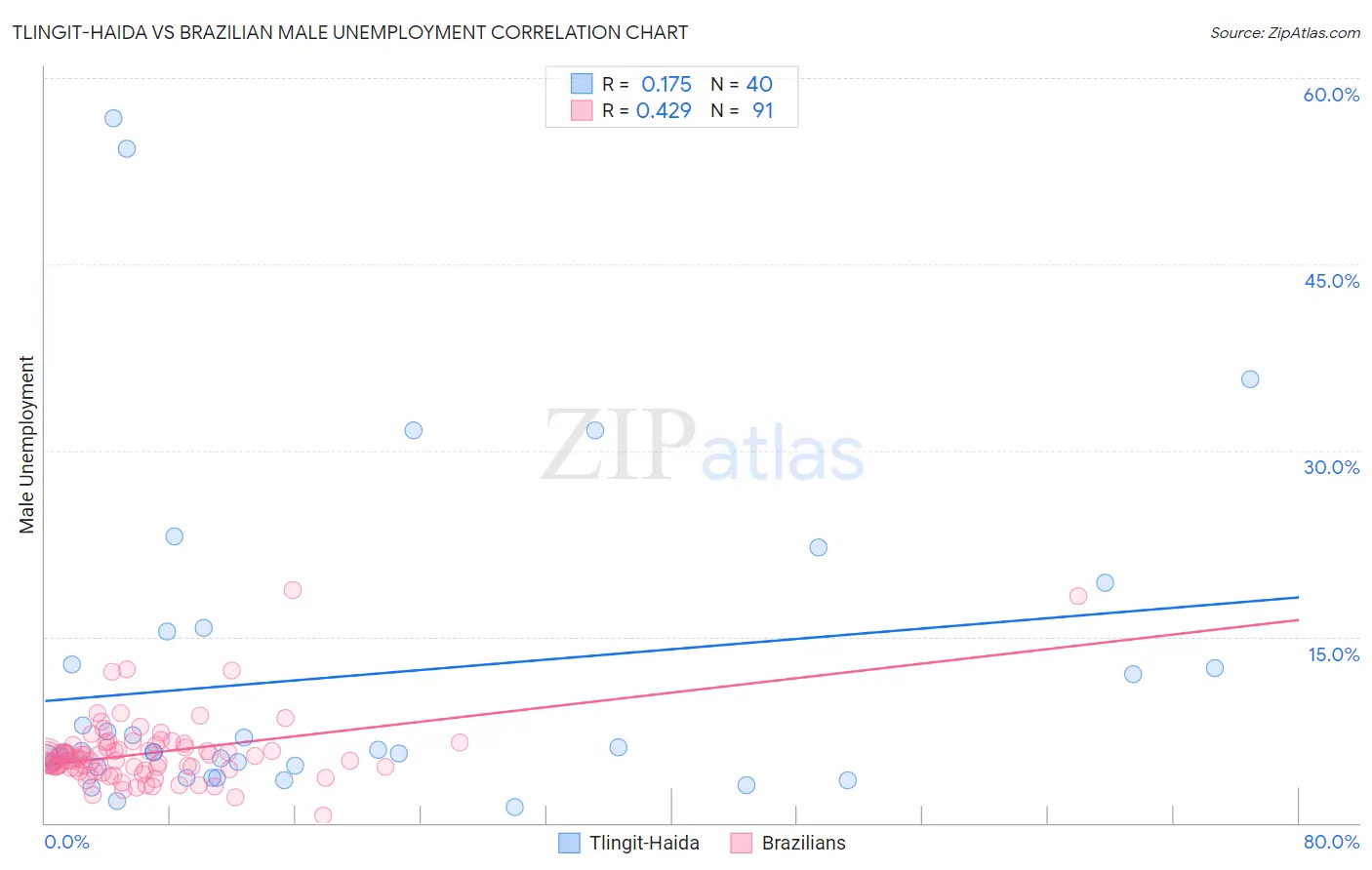 Tlingit-Haida vs Brazilian Male Unemployment