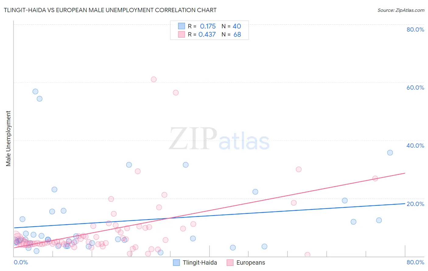 Tlingit-Haida vs European Male Unemployment