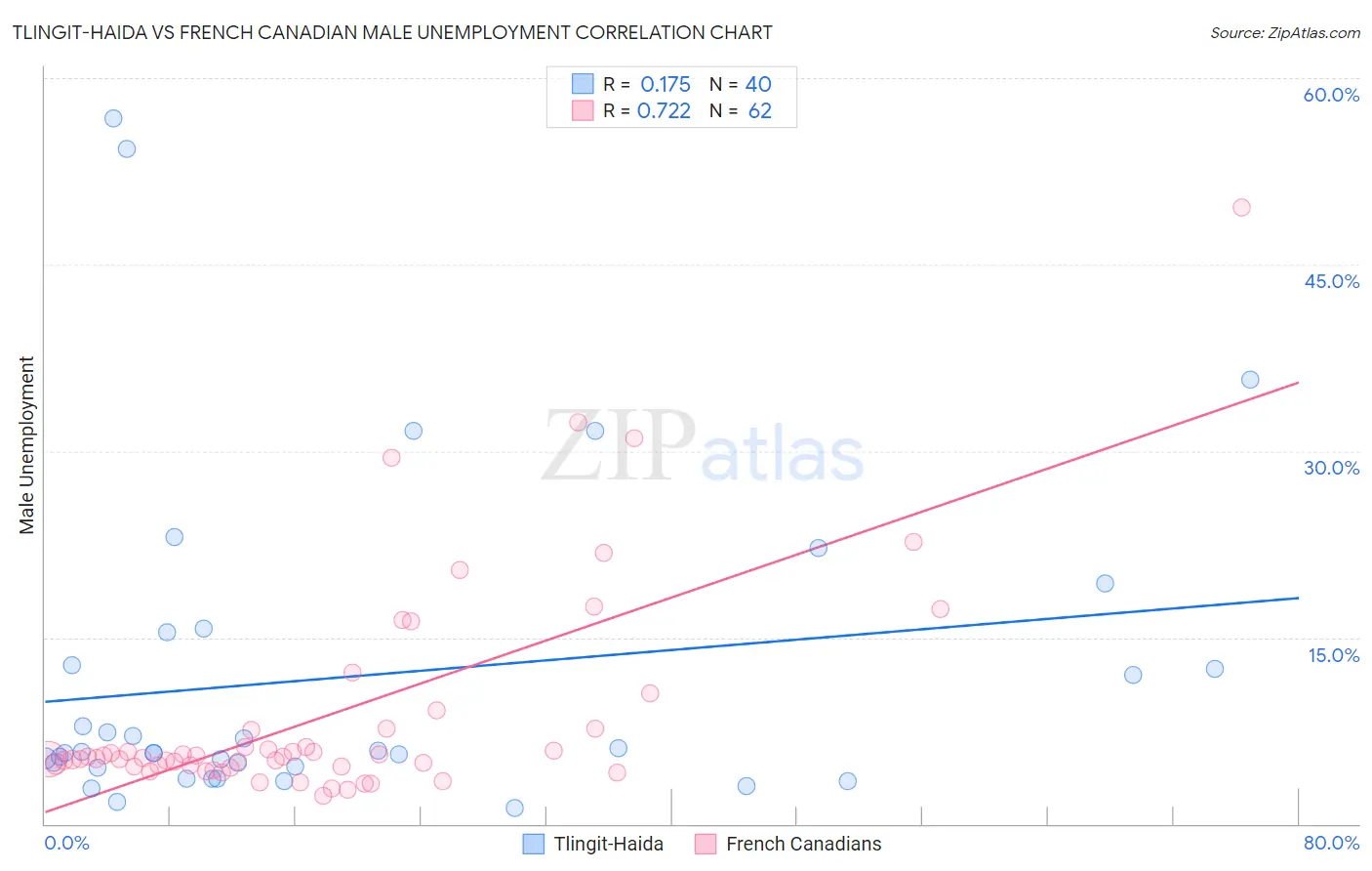 Tlingit-Haida vs French Canadian Male Unemployment