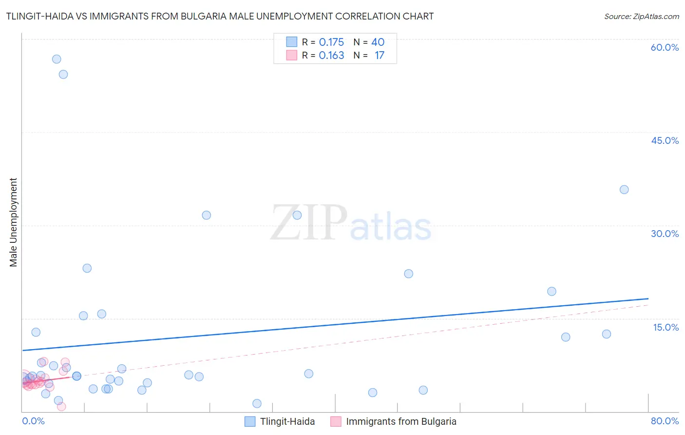 Tlingit-Haida vs Immigrants from Bulgaria Male Unemployment