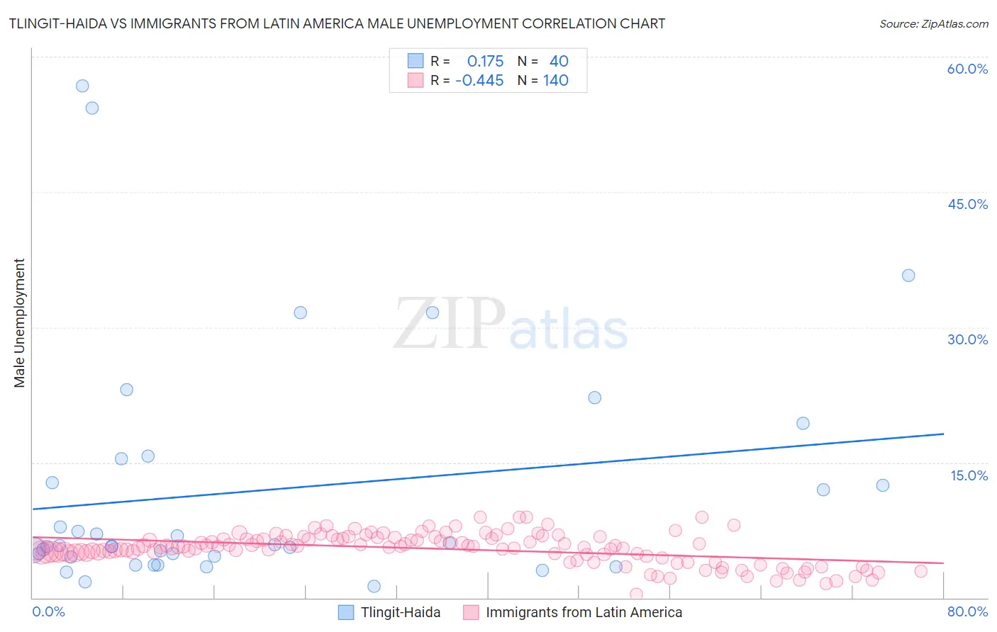 Tlingit-Haida vs Immigrants from Latin America Male Unemployment