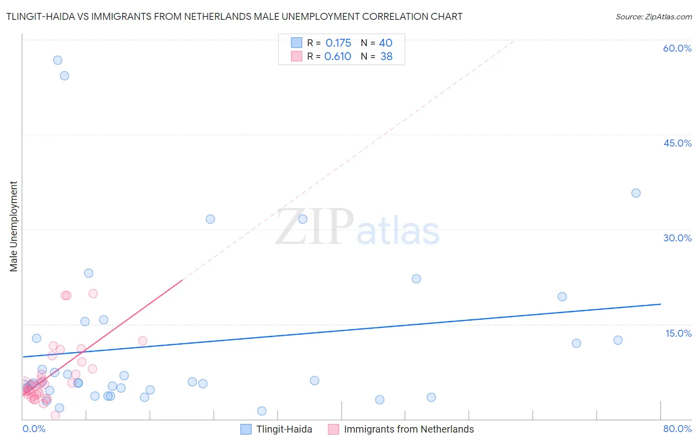 Tlingit-Haida vs Immigrants from Netherlands Male Unemployment