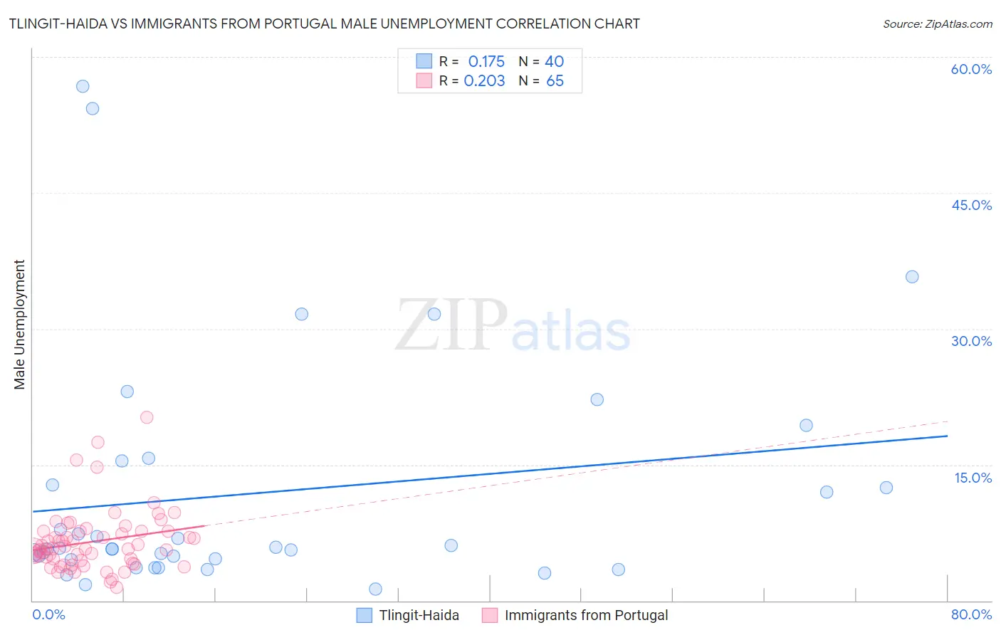 Tlingit-Haida vs Immigrants from Portugal Male Unemployment