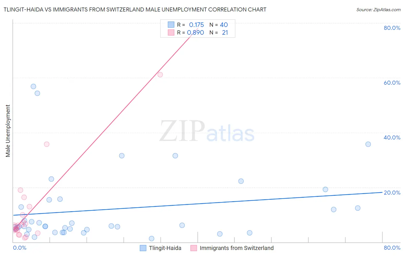 Tlingit-Haida vs Immigrants from Switzerland Male Unemployment