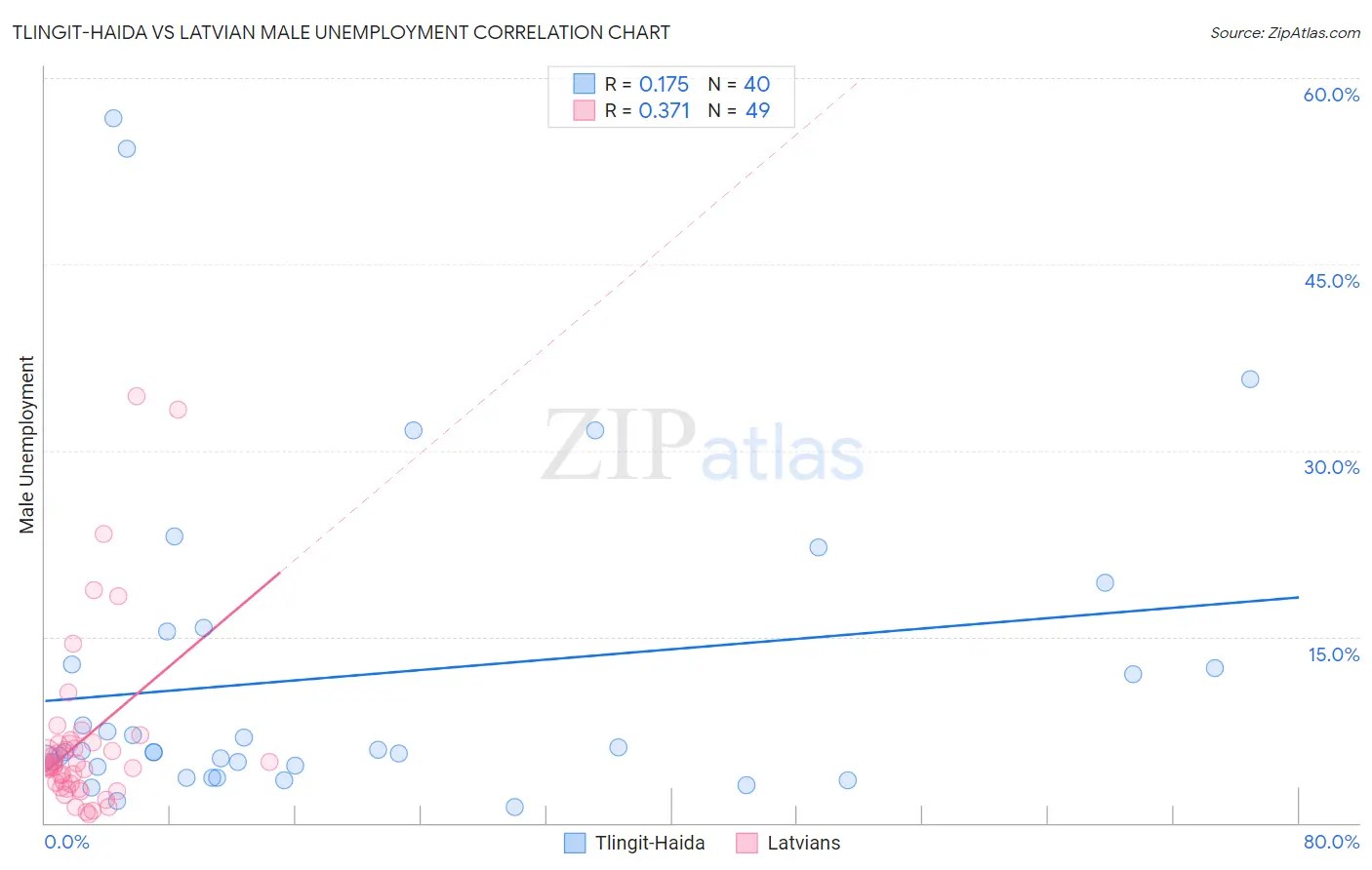 Tlingit-Haida vs Latvian Male Unemployment