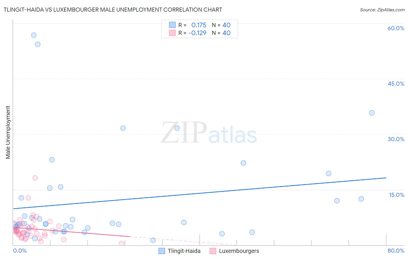 Tlingit-Haida vs Luxembourger Male Unemployment