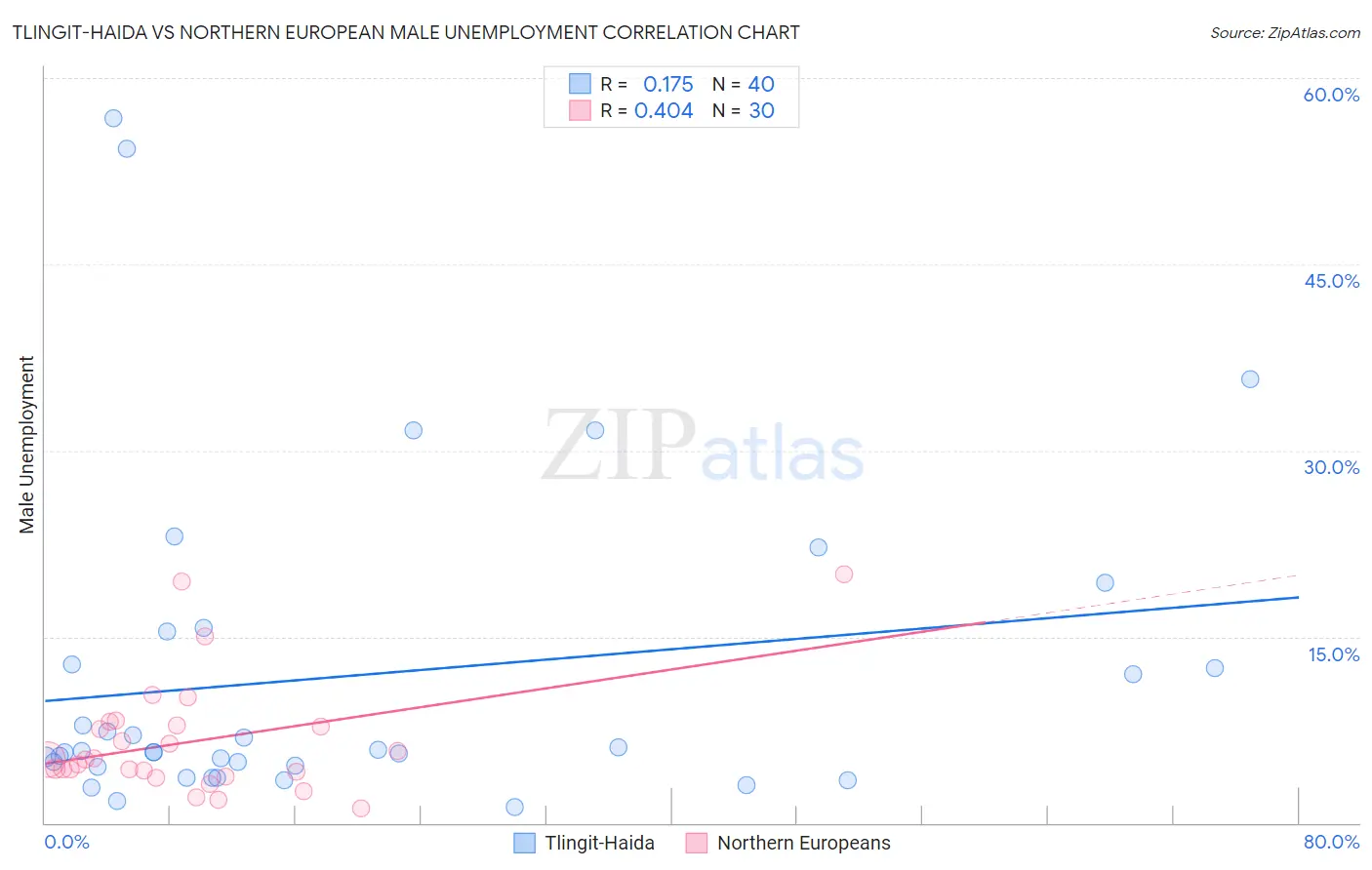 Tlingit-Haida vs Northern European Male Unemployment