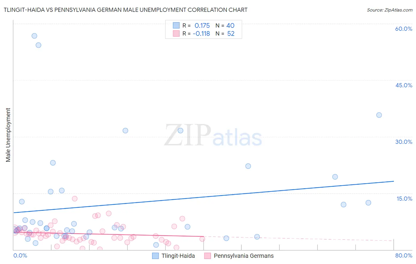 Tlingit-Haida vs Pennsylvania German Male Unemployment