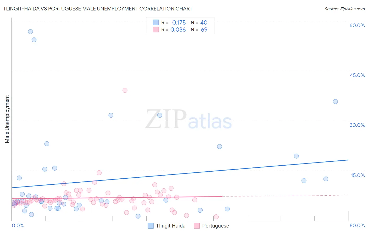 Tlingit-Haida vs Portuguese Male Unemployment