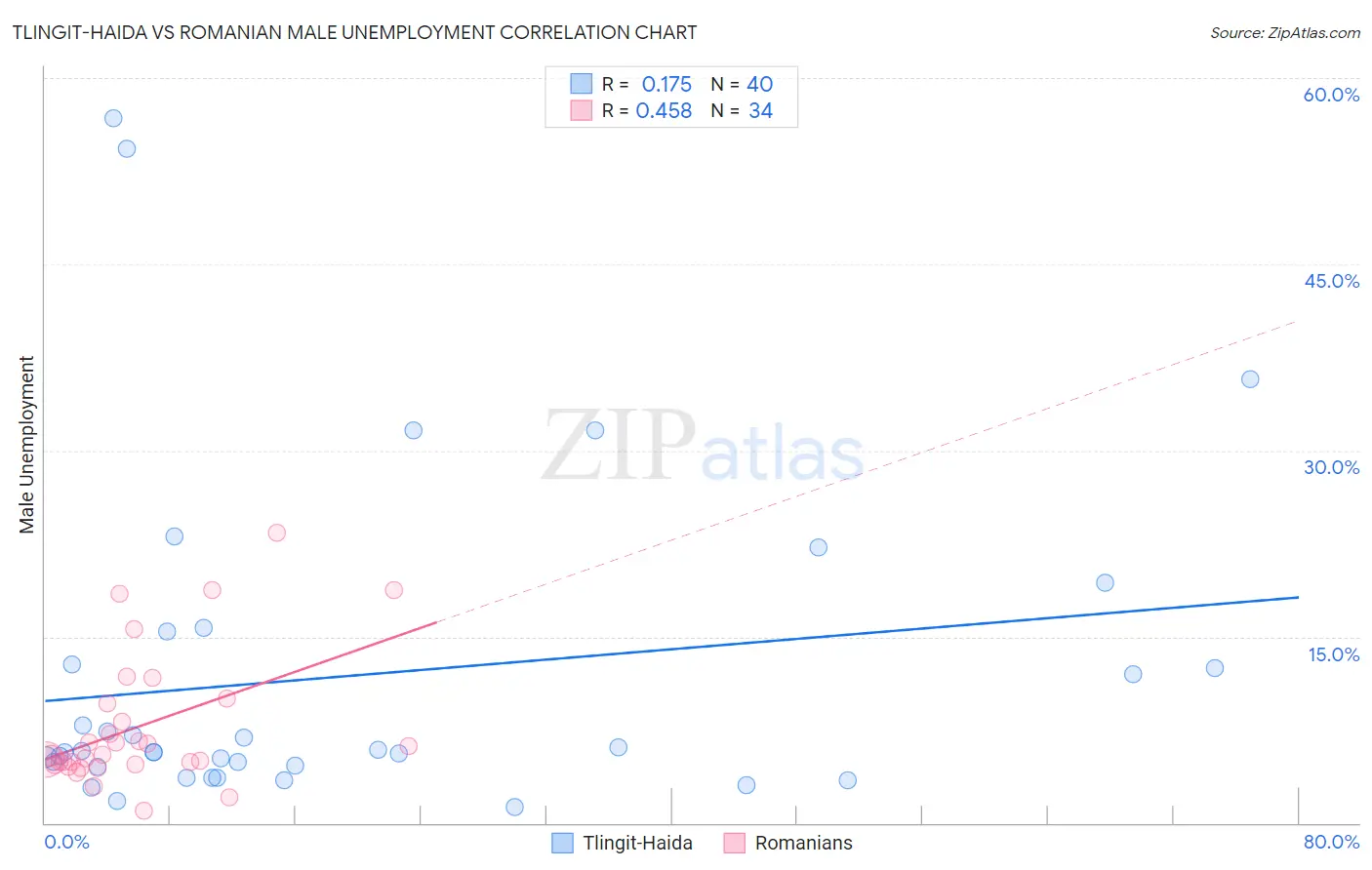 Tlingit-Haida vs Romanian Male Unemployment
