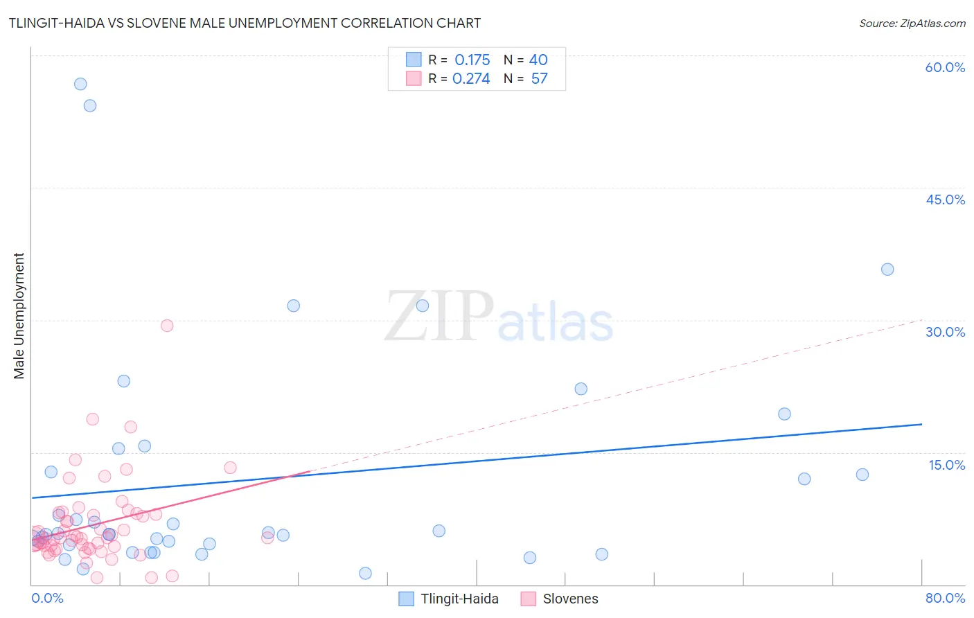 Tlingit-Haida vs Slovene Male Unemployment
