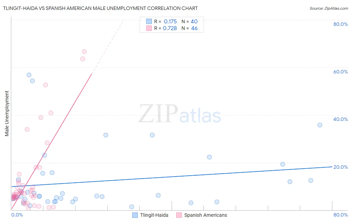 Tlingit-Haida vs Spanish American Male Unemployment