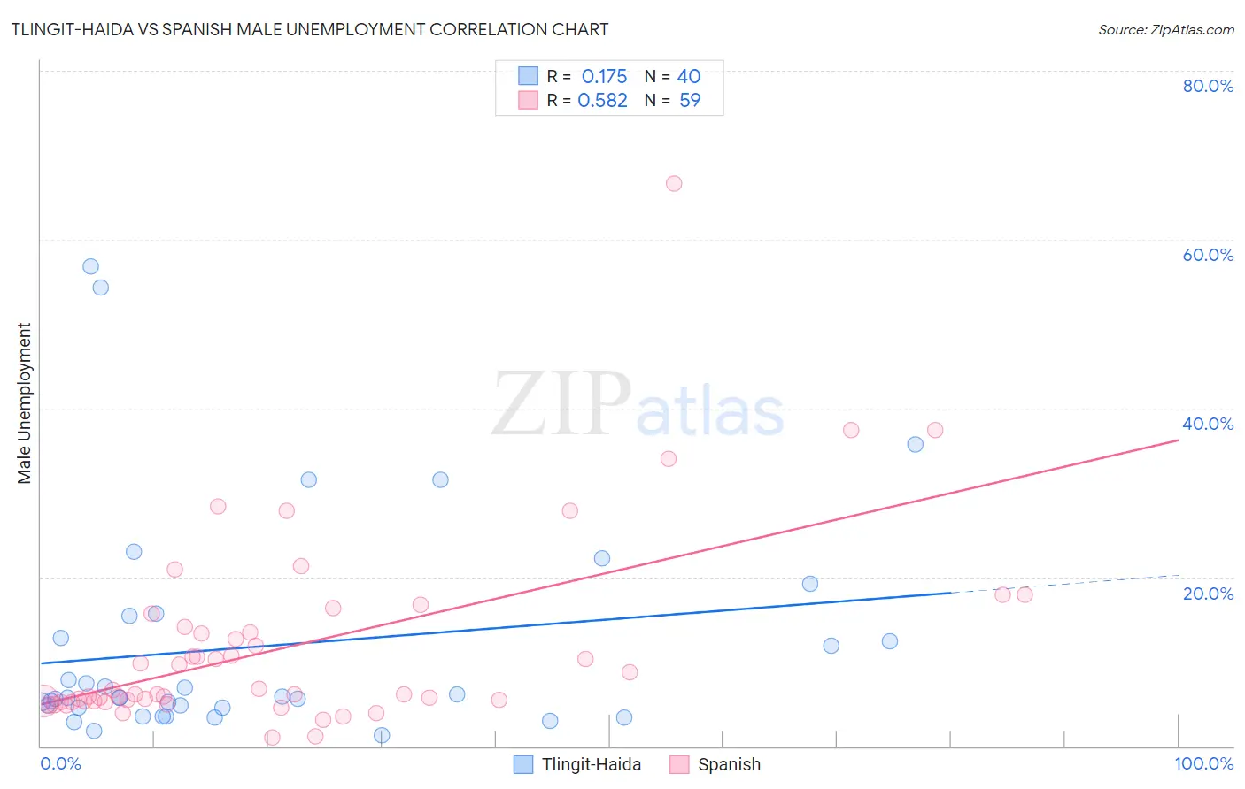 Tlingit-Haida vs Spanish Male Unemployment