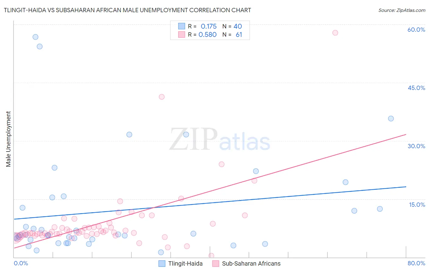 Tlingit-Haida vs Subsaharan African Male Unemployment