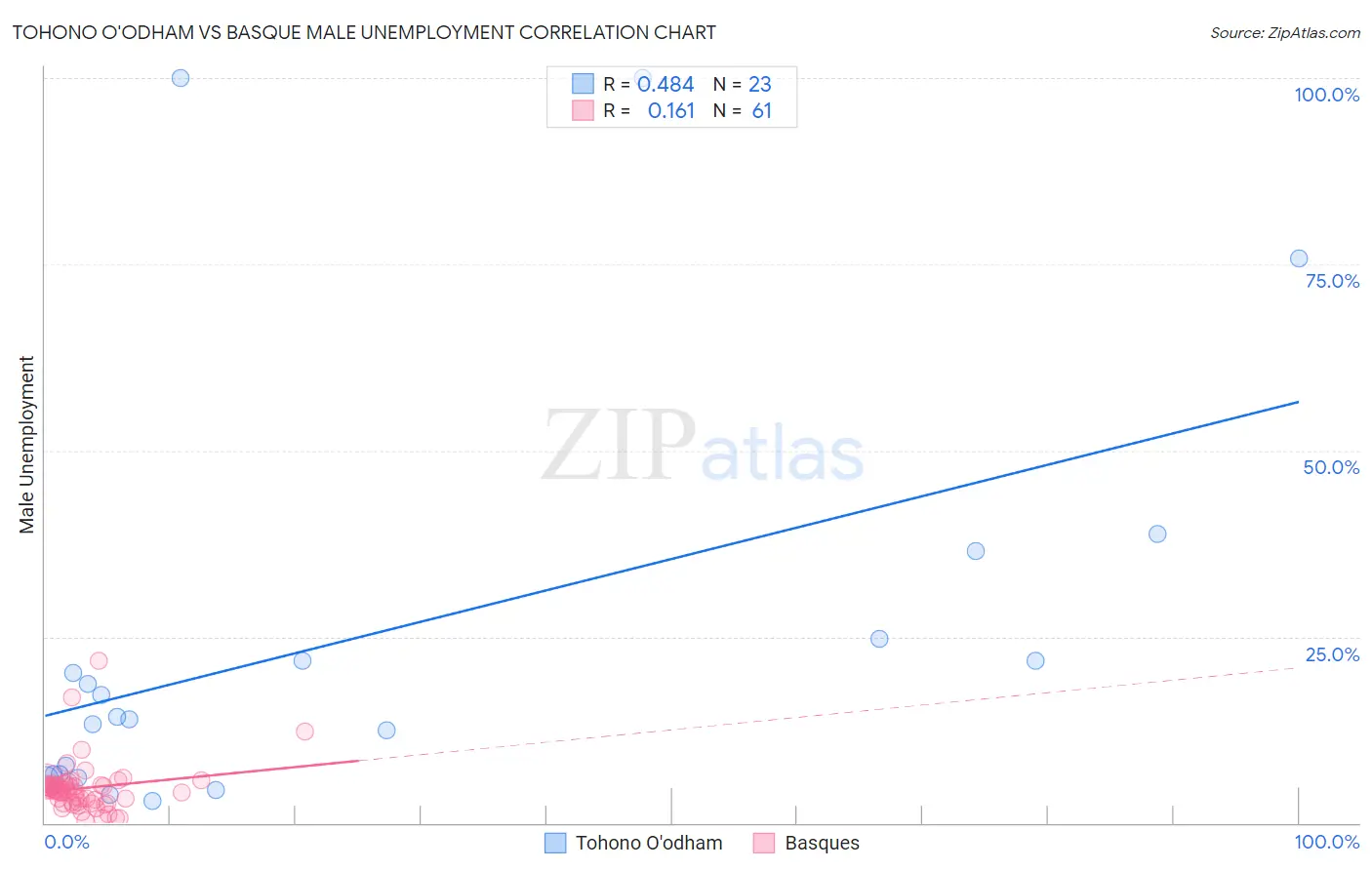 Tohono O'odham vs Basque Male Unemployment