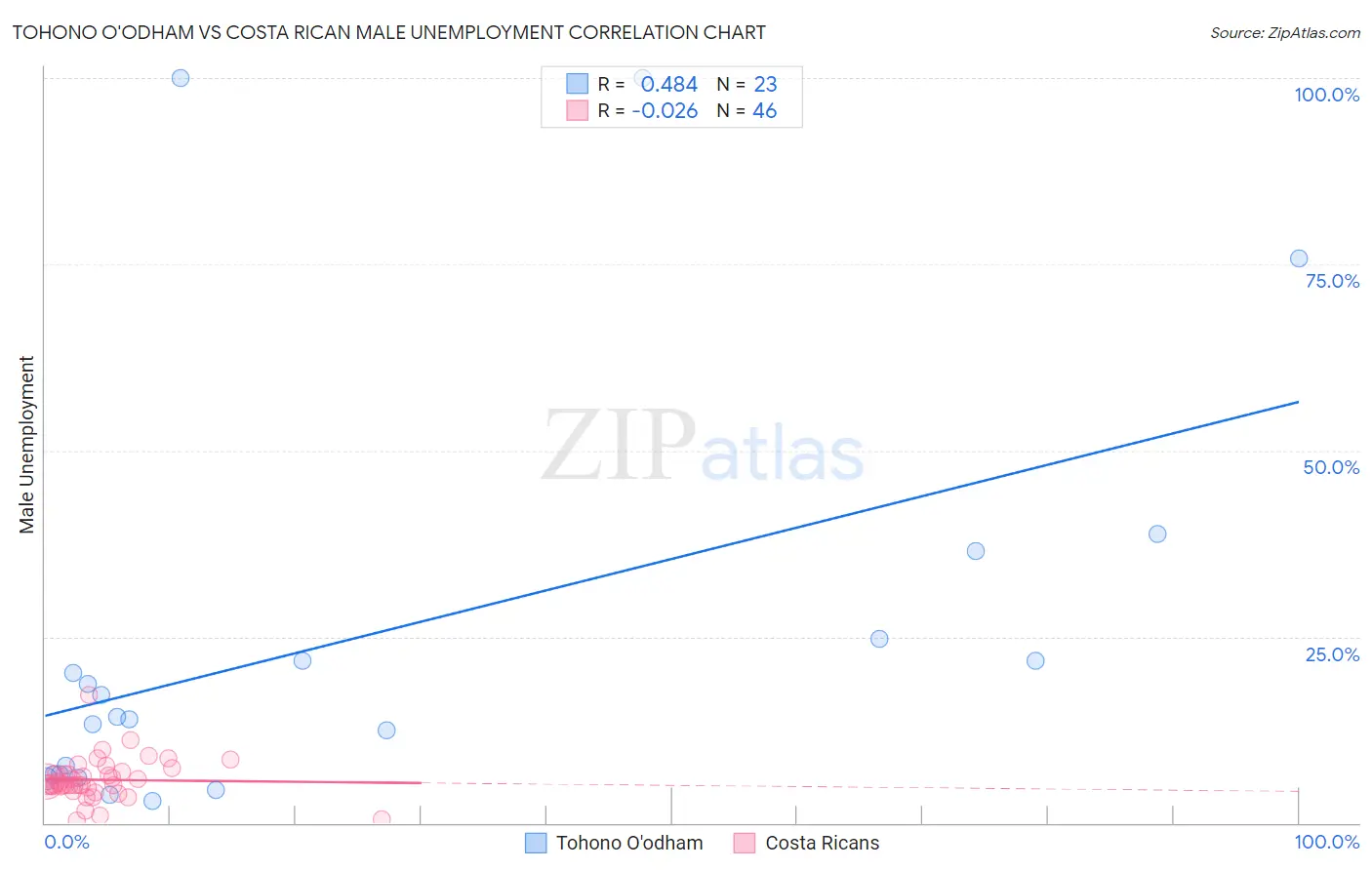 Tohono O'odham vs Costa Rican Male Unemployment