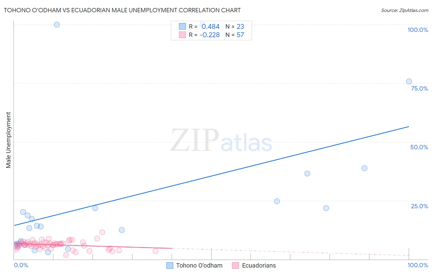 Tohono O'odham vs Ecuadorian Male Unemployment