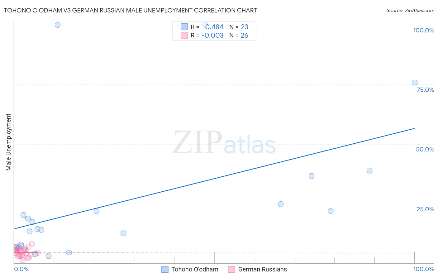 Tohono O'odham vs German Russian Male Unemployment