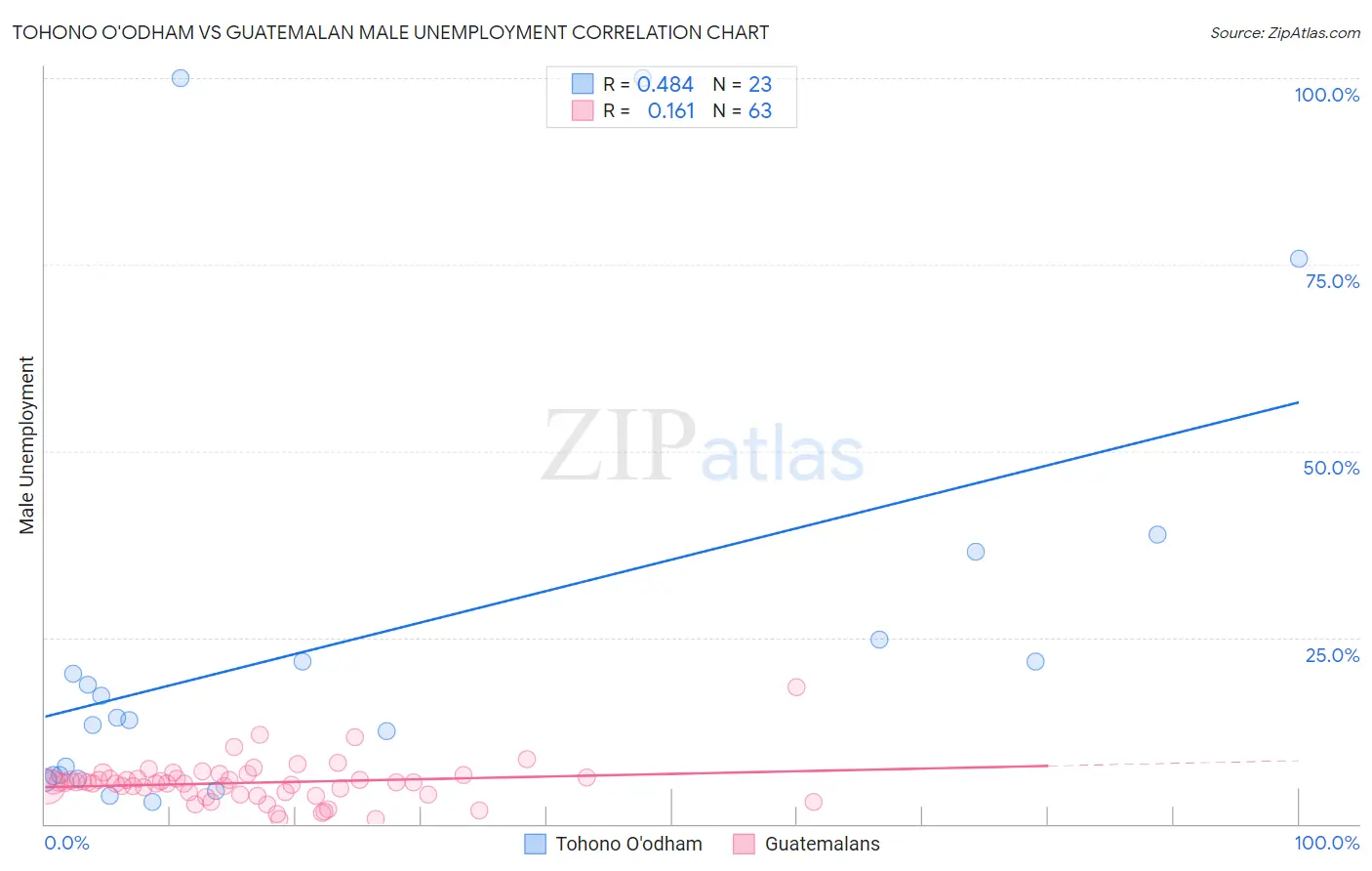 Tohono O'odham vs Guatemalan Male Unemployment