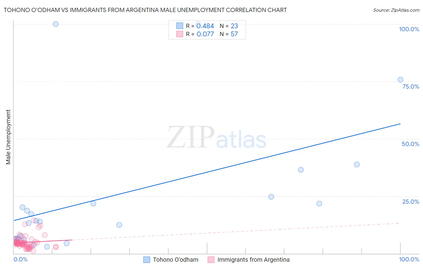 Tohono O'odham vs Immigrants from Argentina Male Unemployment