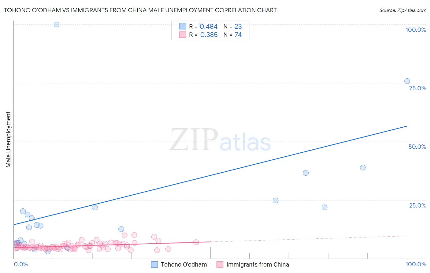 Tohono O'odham vs Immigrants from China Male Unemployment