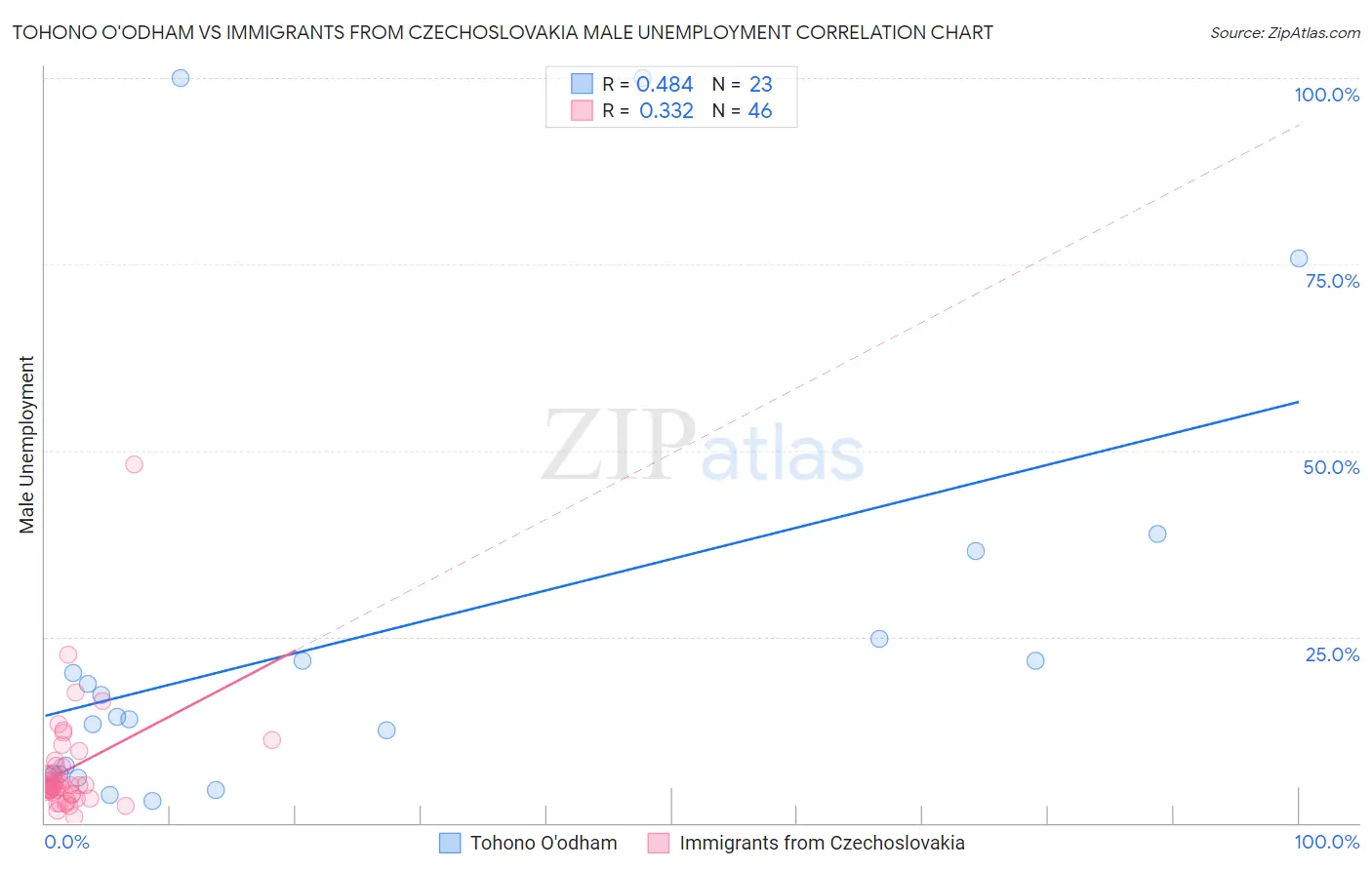 Tohono O'odham vs Immigrants from Czechoslovakia Male Unemployment