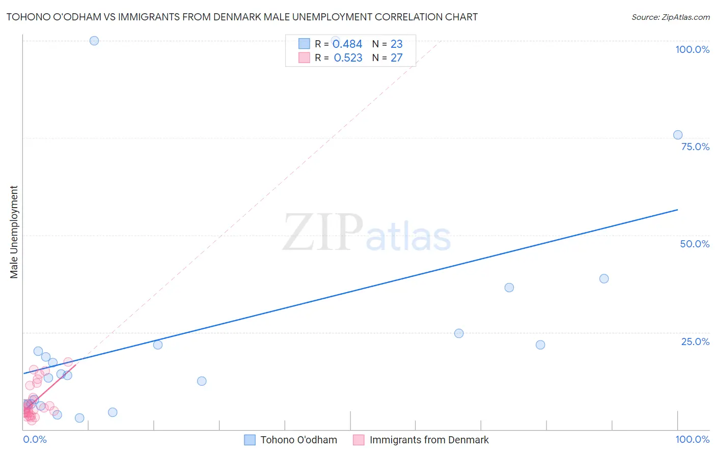 Tohono O'odham vs Immigrants from Denmark Male Unemployment