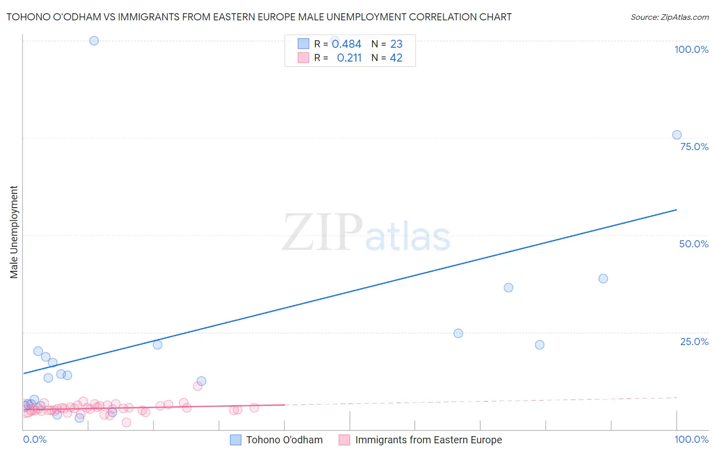 Tohono O'odham vs Immigrants from Eastern Europe Male Unemployment