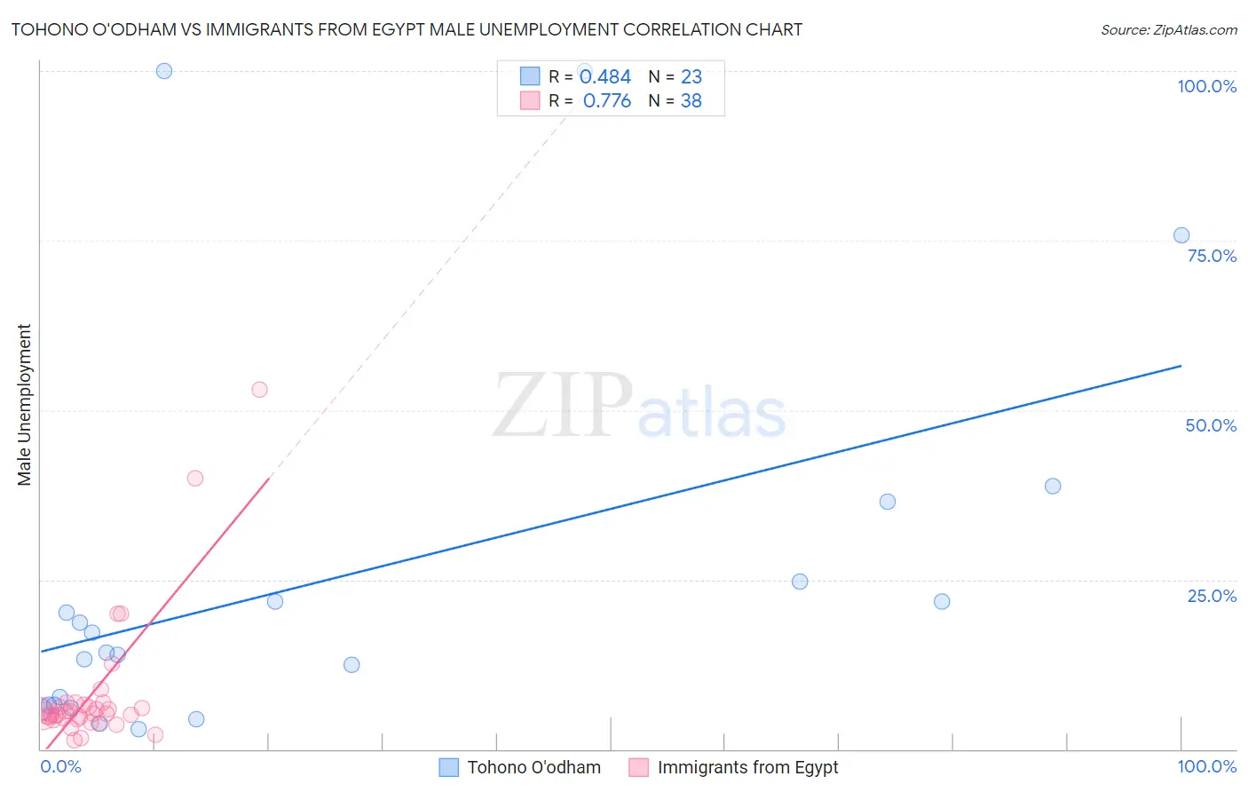 Tohono O'odham vs Immigrants from Egypt Male Unemployment