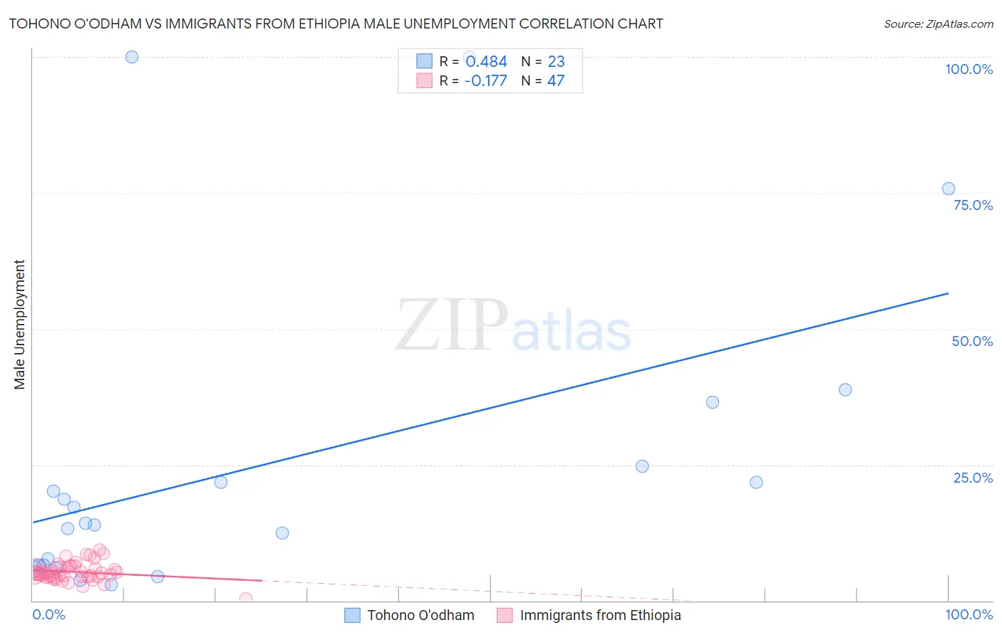 Tohono O'odham vs Immigrants from Ethiopia Male Unemployment